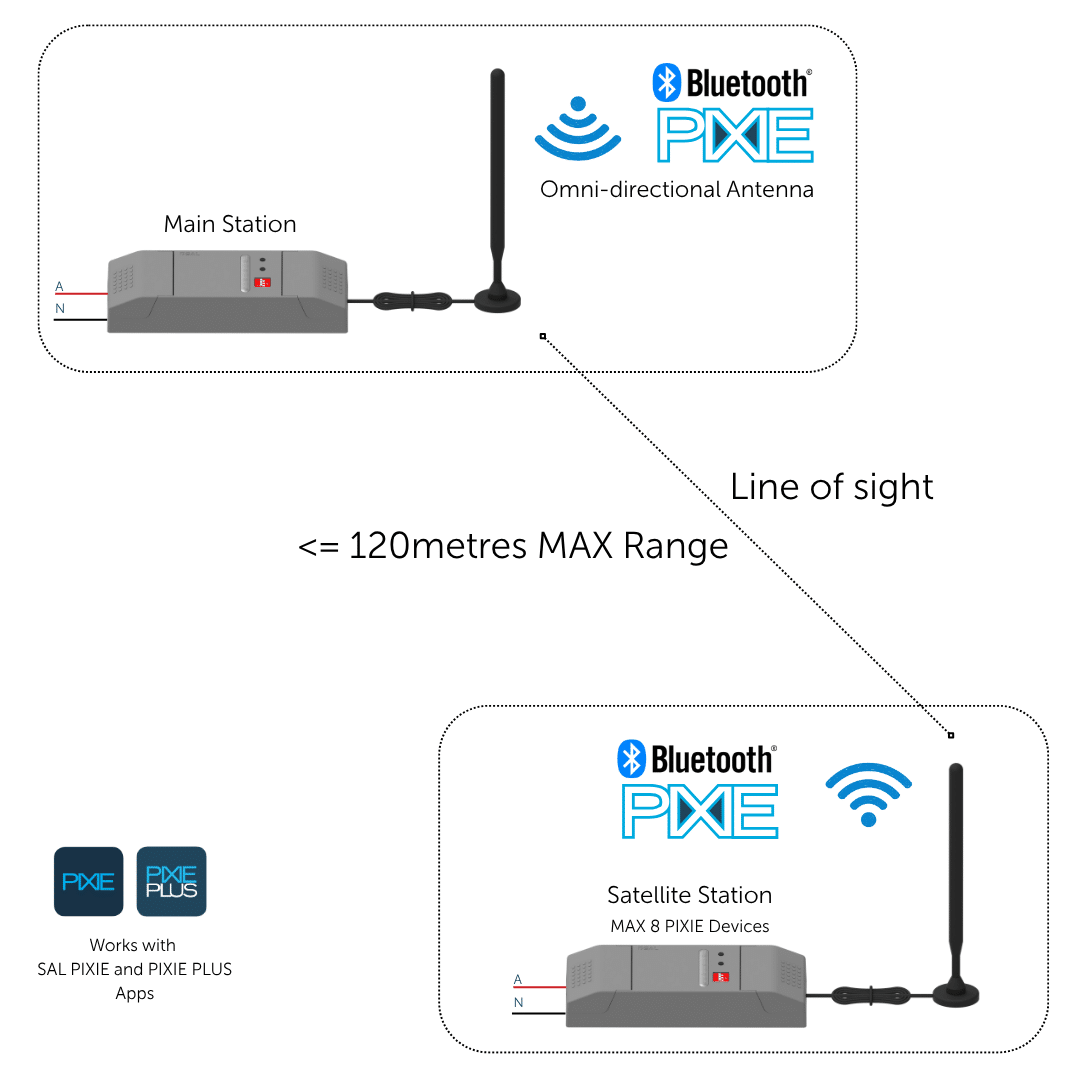 PIXIE Portal – Wireless Mesh Booster 120m - Image 5